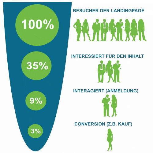 funnel marketing conversion - Marketing Beratung und Webseiten Erstellung München und Starnberg